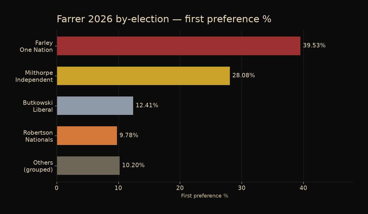 Farrer 2026 first preference chart