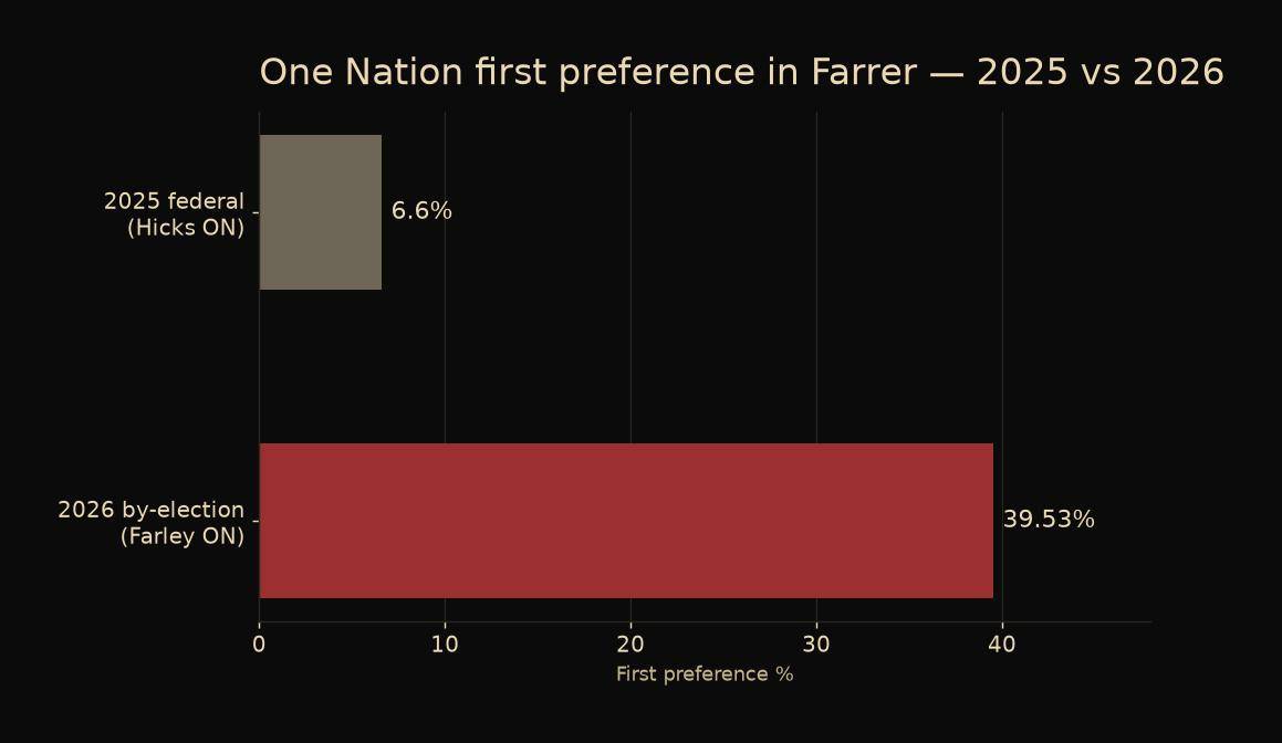 One Nation FP 2025 vs 2026 in Farrer