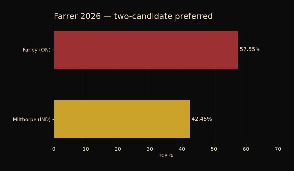 Farrer 2026 TCP chart