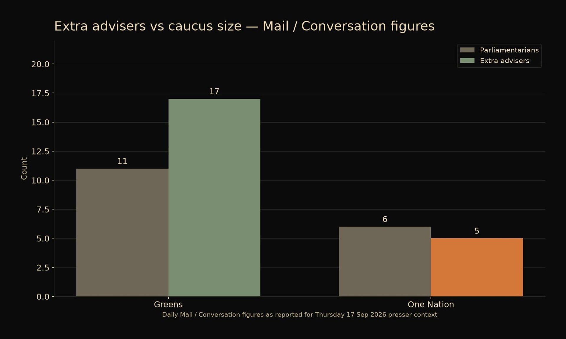 Bar chart comparing Greens 11 parliamentarians with 17 advisers versus One Nation 6 with 5