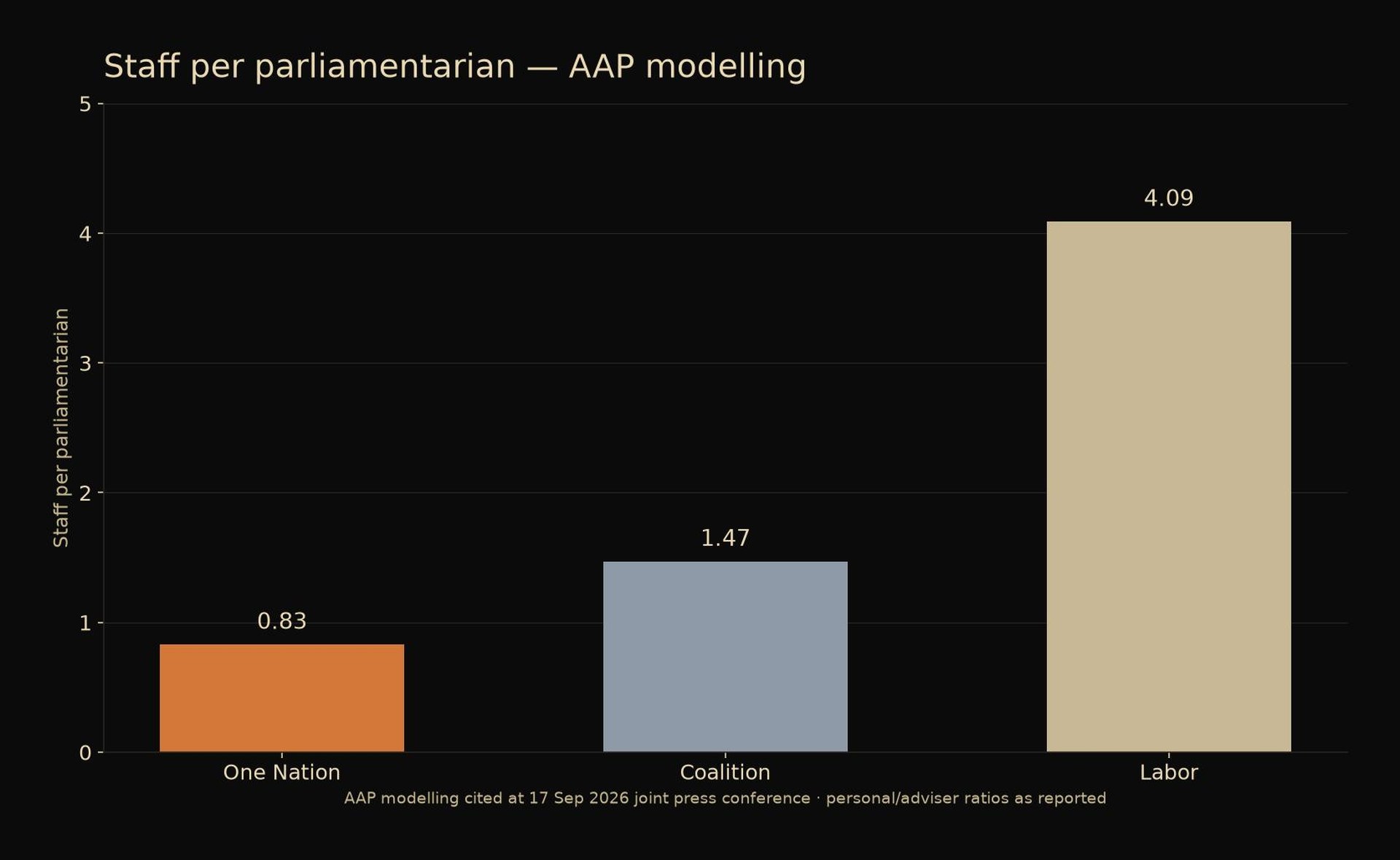 Bar chart of staff per parliamentarian: One Nation 0.83, Coalition 1.47, Labor 4.09