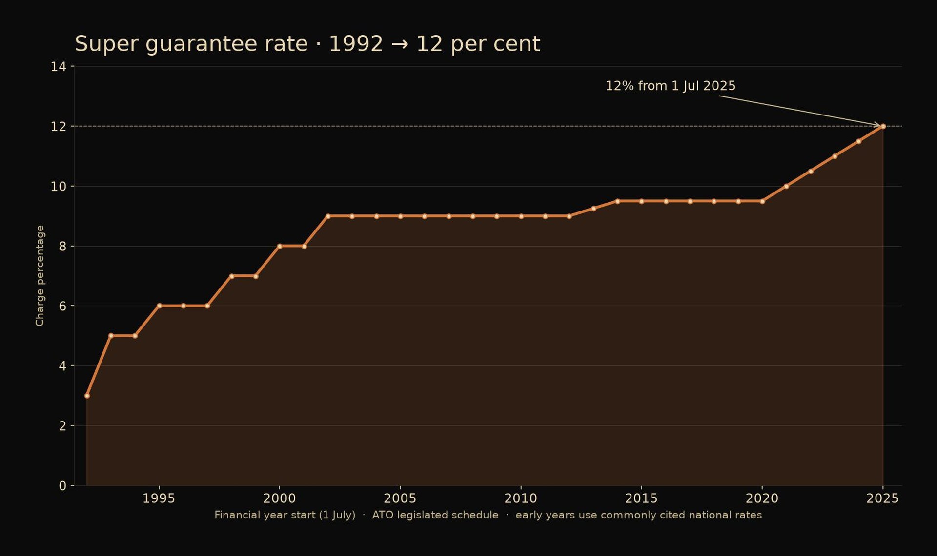 Three per cent off the guarantee