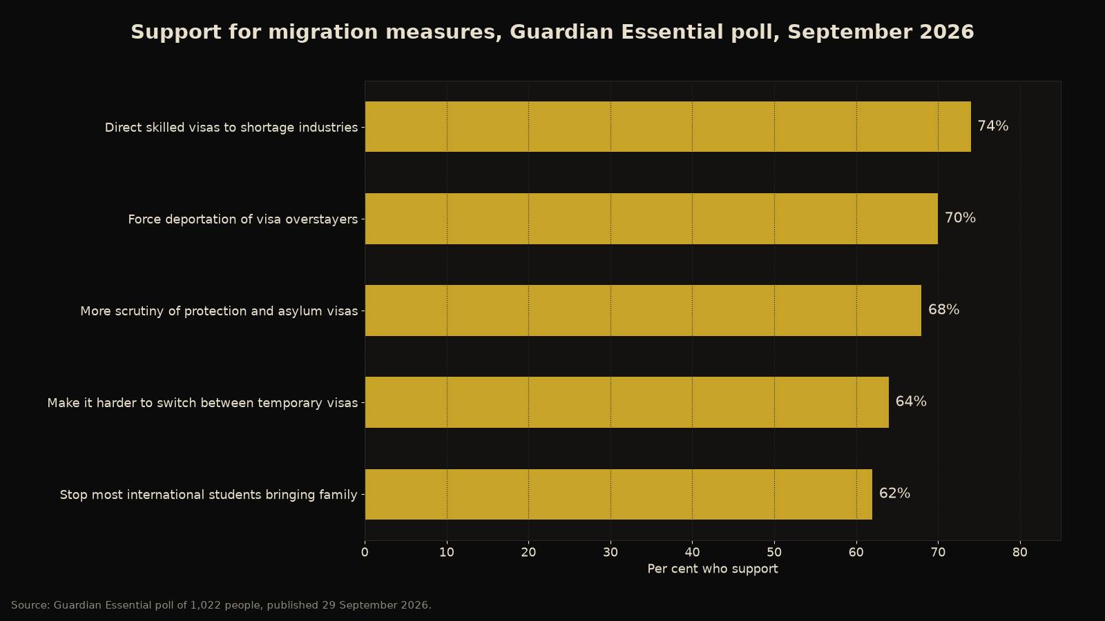 Bar chart: support for migration measures in the Guardian Essential poll, from 74 per cent for directing skilled visas to shortage industries to 62 per cent for stopping most international students bringing family