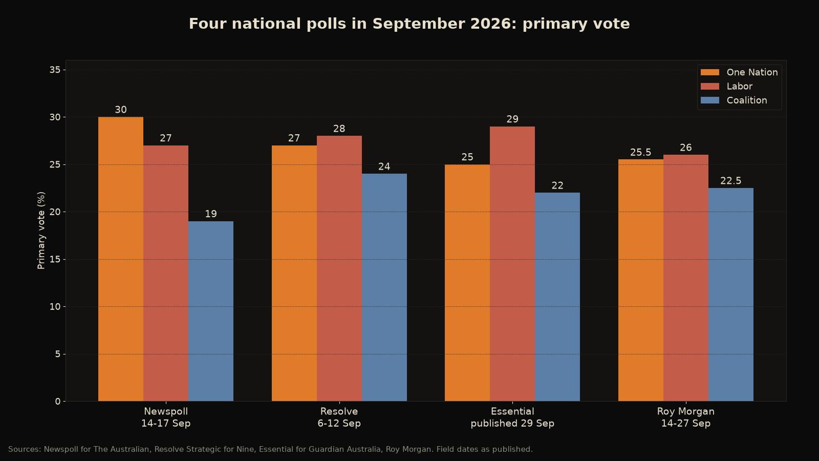 Grouped bar chart of One Nation, Labor and Coalition primary votes in Newspoll, Resolve, Essential and Roy Morgan in September 2026