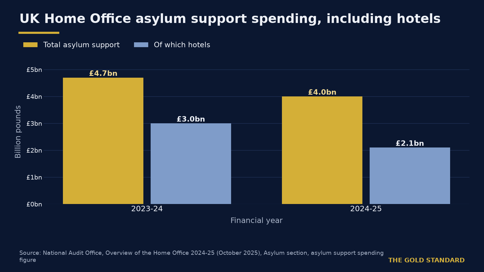 UK spent 4.2 billion pounds on asylum support, NAO says