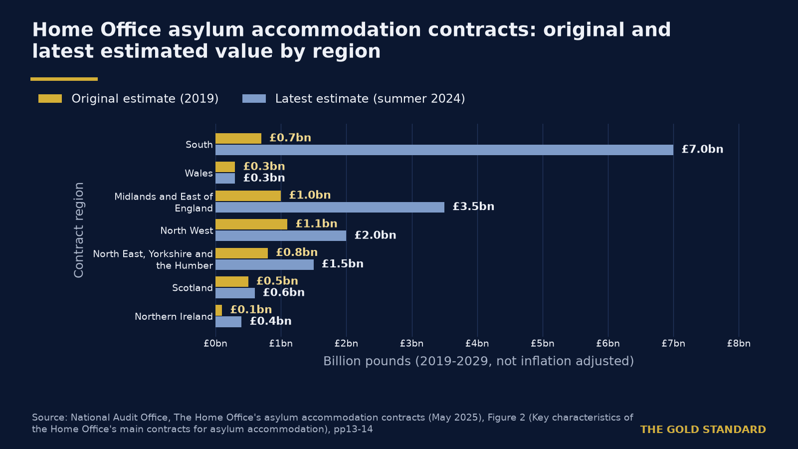 UK spent 4.2 billion pounds on asylum support, NAO says