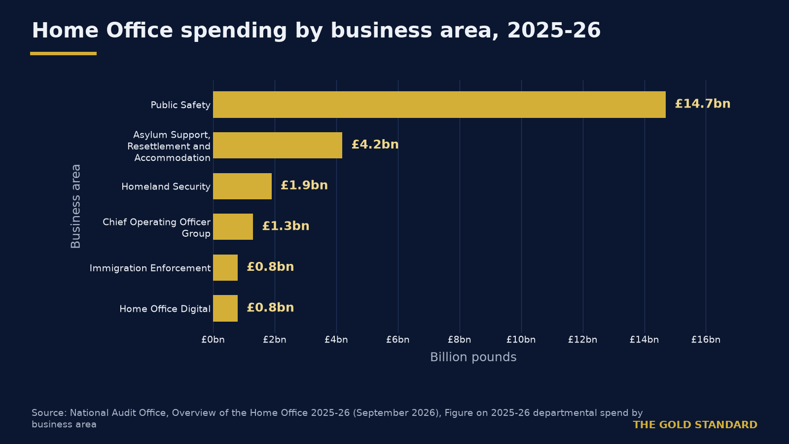 UK spent 4.2 billion pounds on asylum support, NAO says