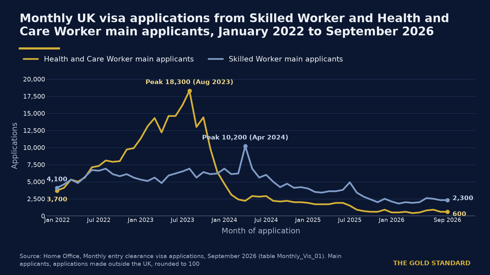 UK care worker visa applications fall to 7,500 a year