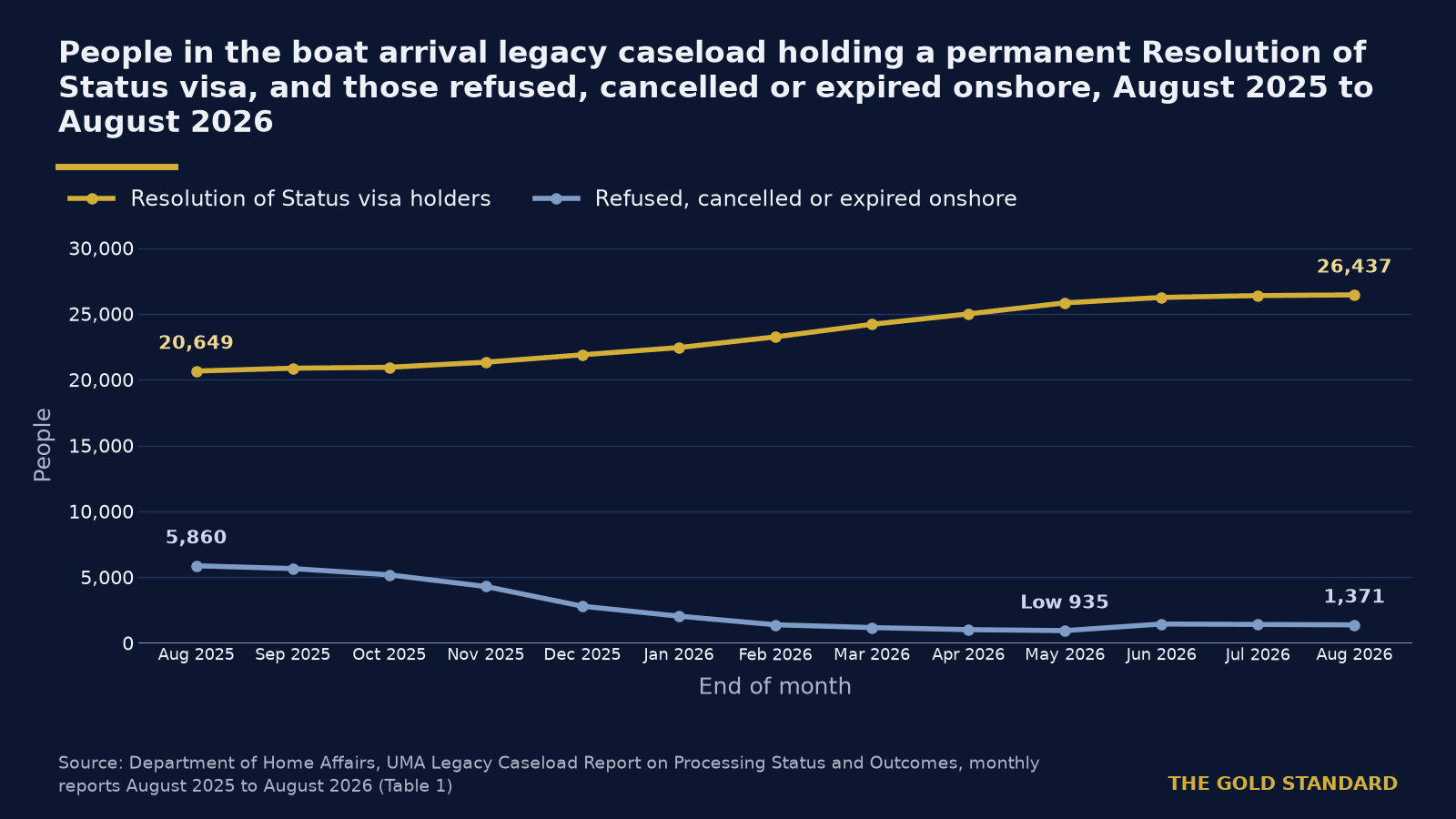 26,437 legacy boat arrivals now hold permanent visas