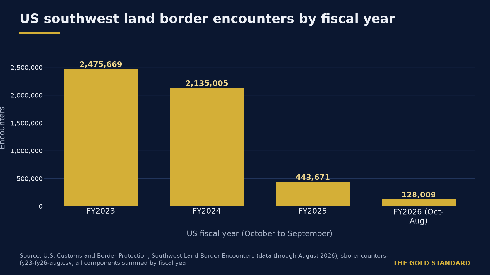 US border encounters fall as ICE removals pass 356,000