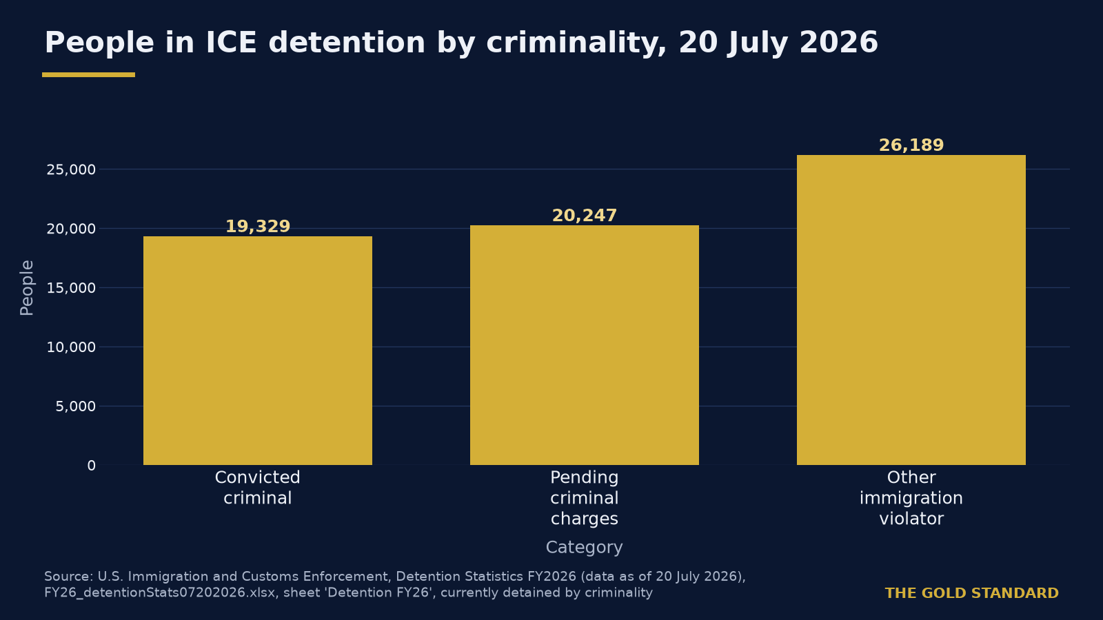 US border encounters fall as ICE removals pass 356,000