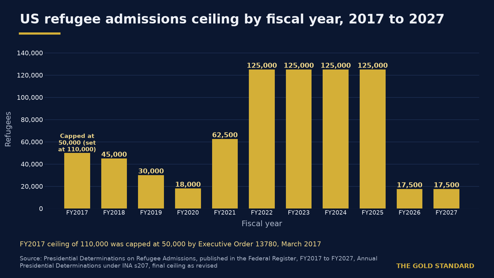 US holds 2027 refugee ceiling at 17,500, Afrikaners first