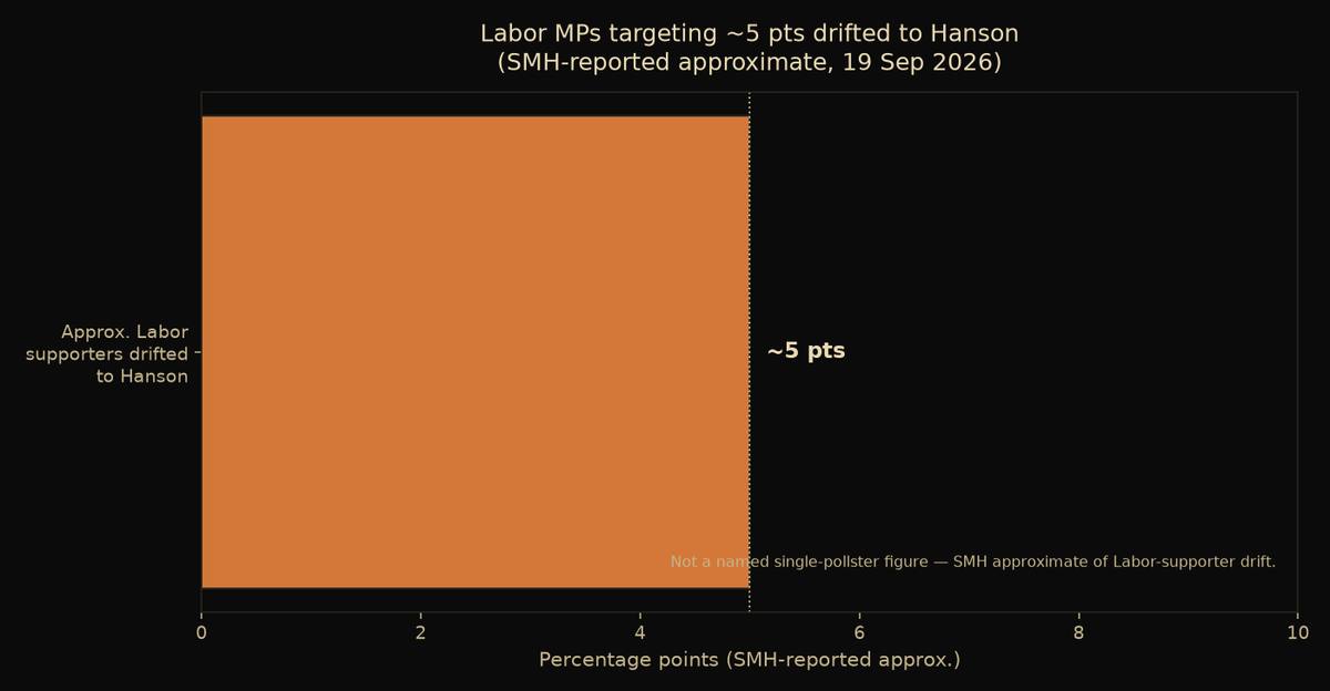 Chart of approximately 5 percentage points of Labor supporters drifted to Hanson