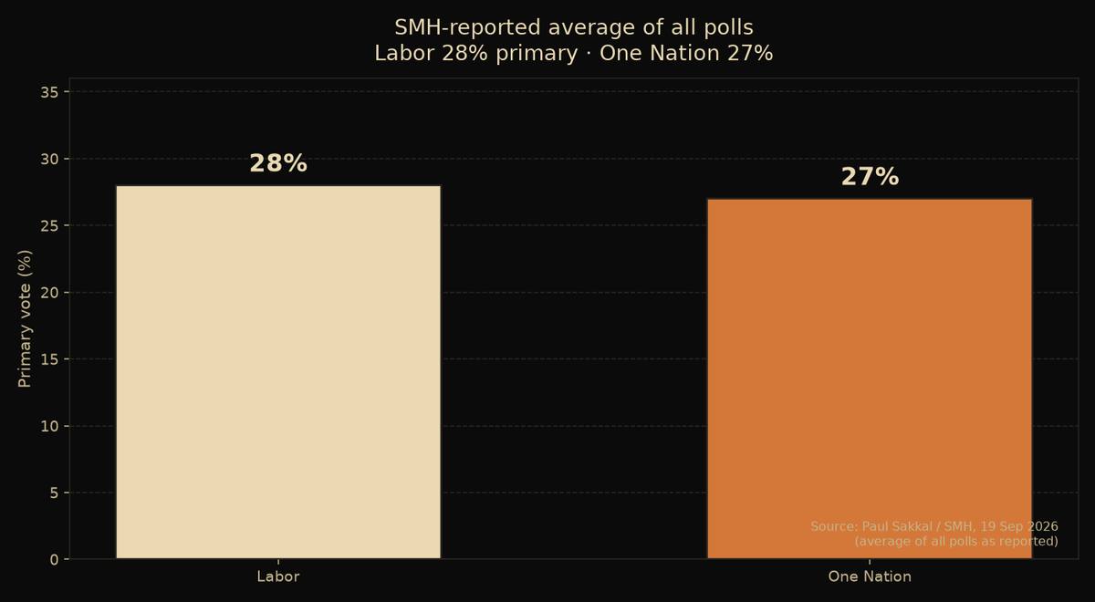 Bar chart Labor 28% vs One Nation 27% primary — SMH-reported average of all polls